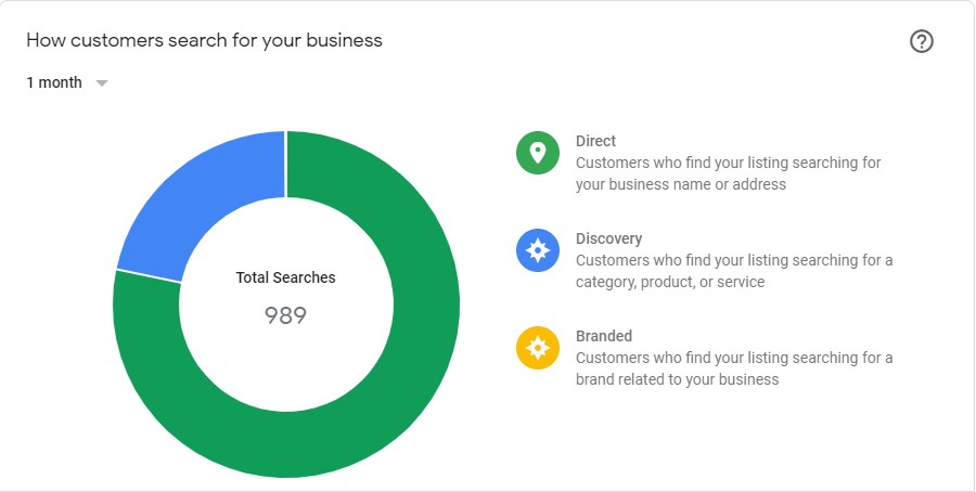 Track your Google My Business Profile Performance with Insights